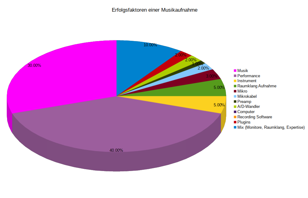 Erfolgsfaktoren einer Musikaufnahme